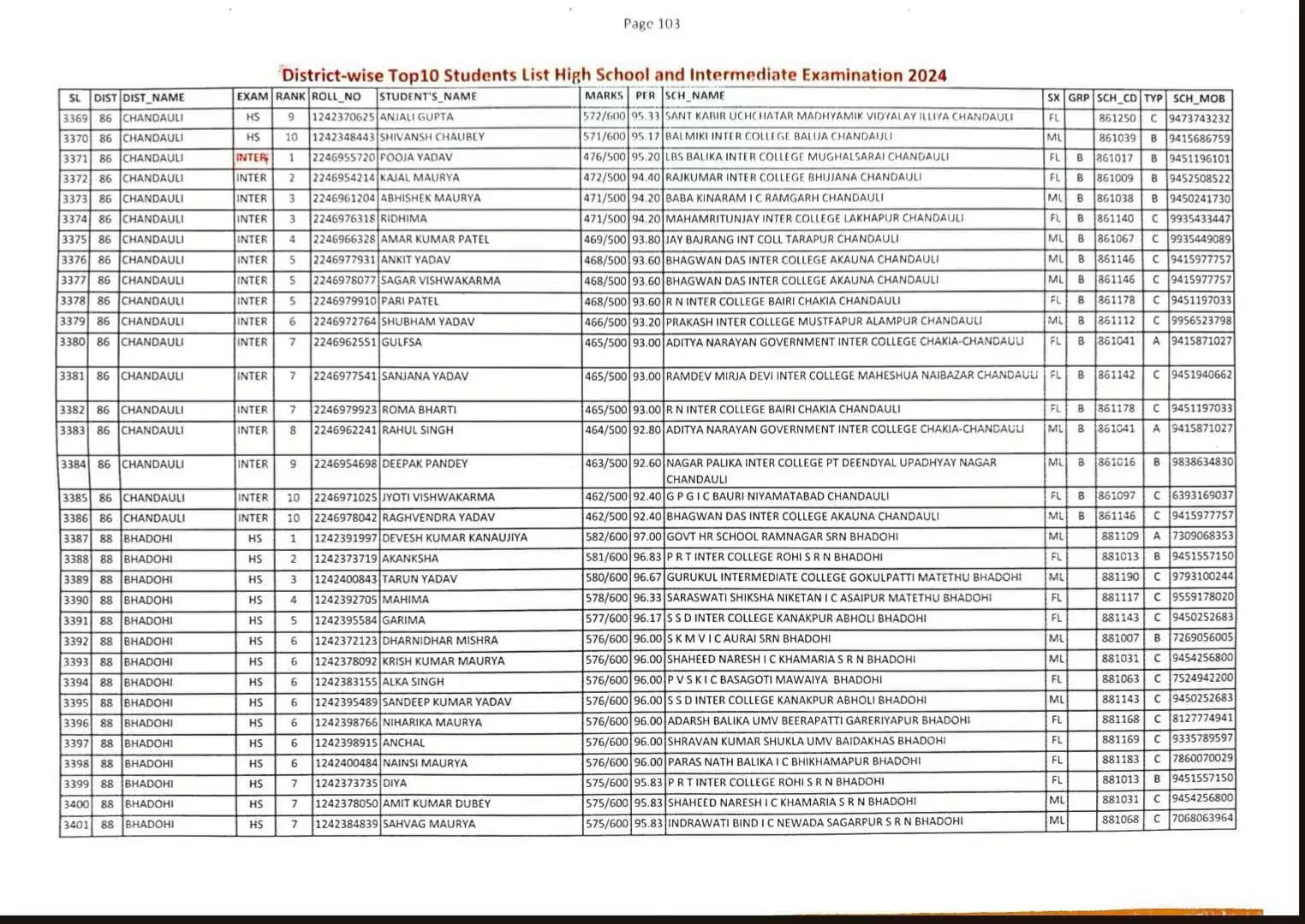 UP Board Results