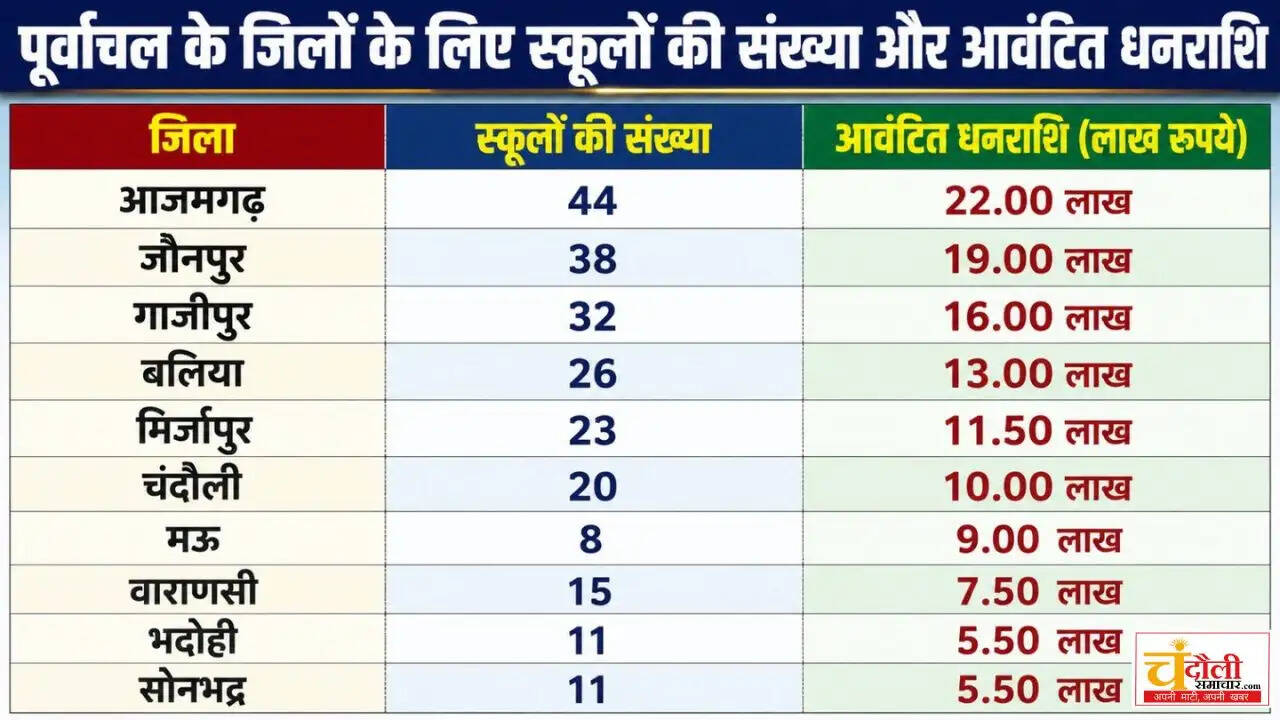 chandauli-pm-shri-schools-sports-grant-allocated-2026