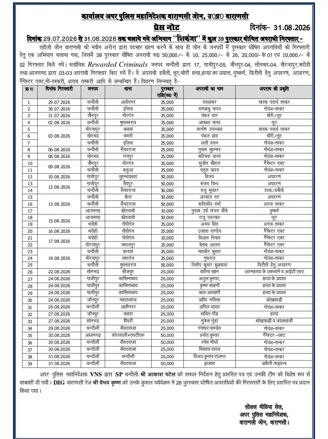 chandauli Policewanted criminals caught