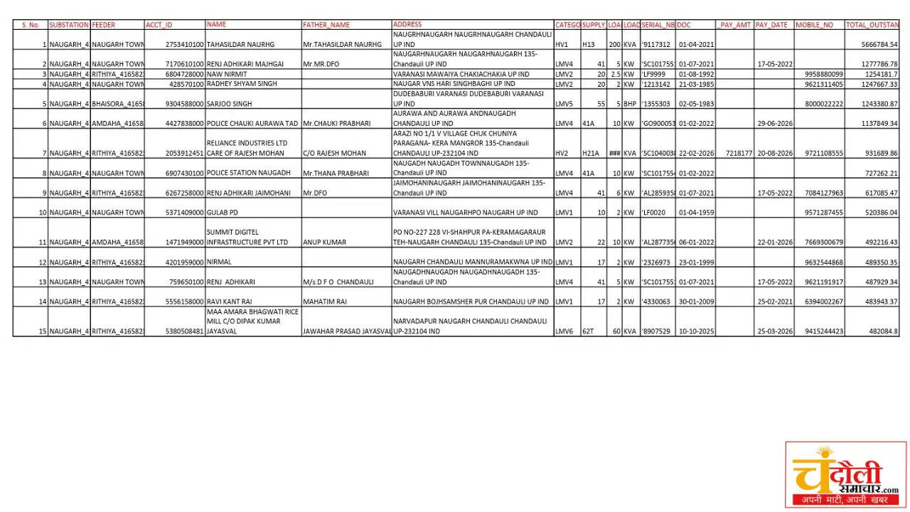 naugarh-tehsildar-56-lakh-electricity-bill-defaulter-news