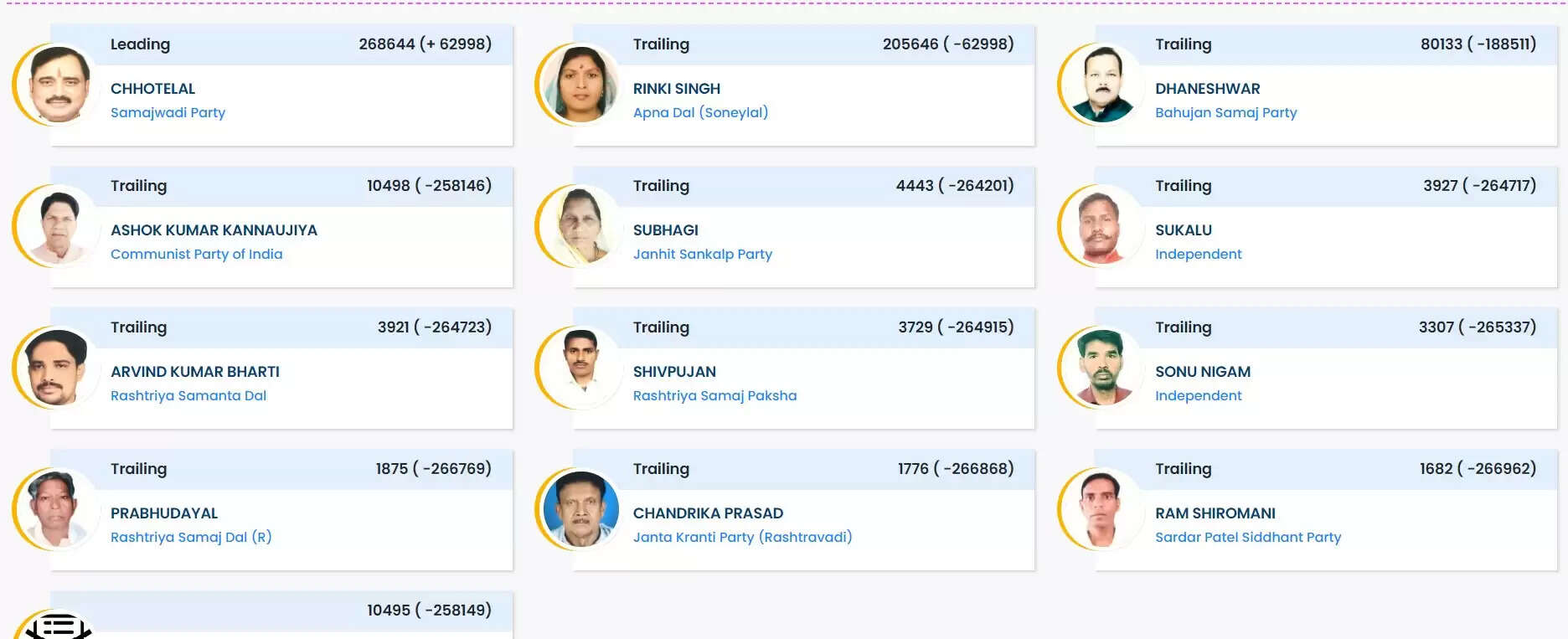 Chandauli Lok Sabha Results 2024