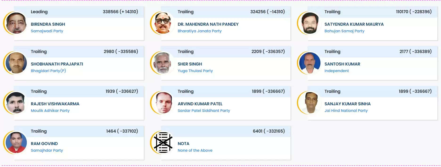 Chandauli Lok Sabha Results 2024