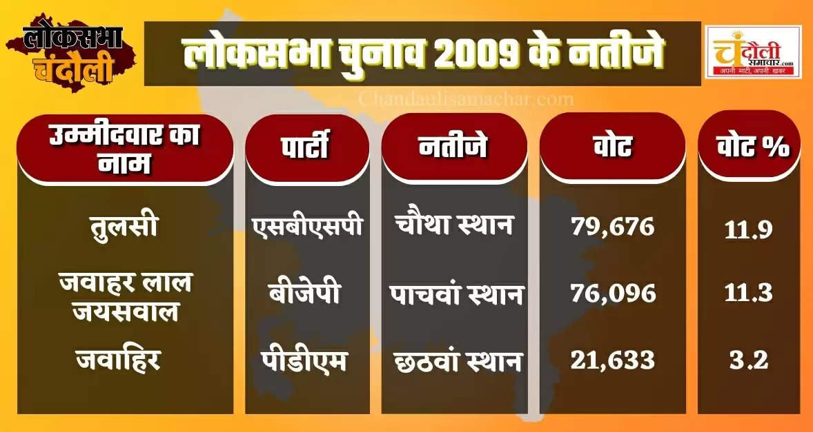 Lok Savha Elections