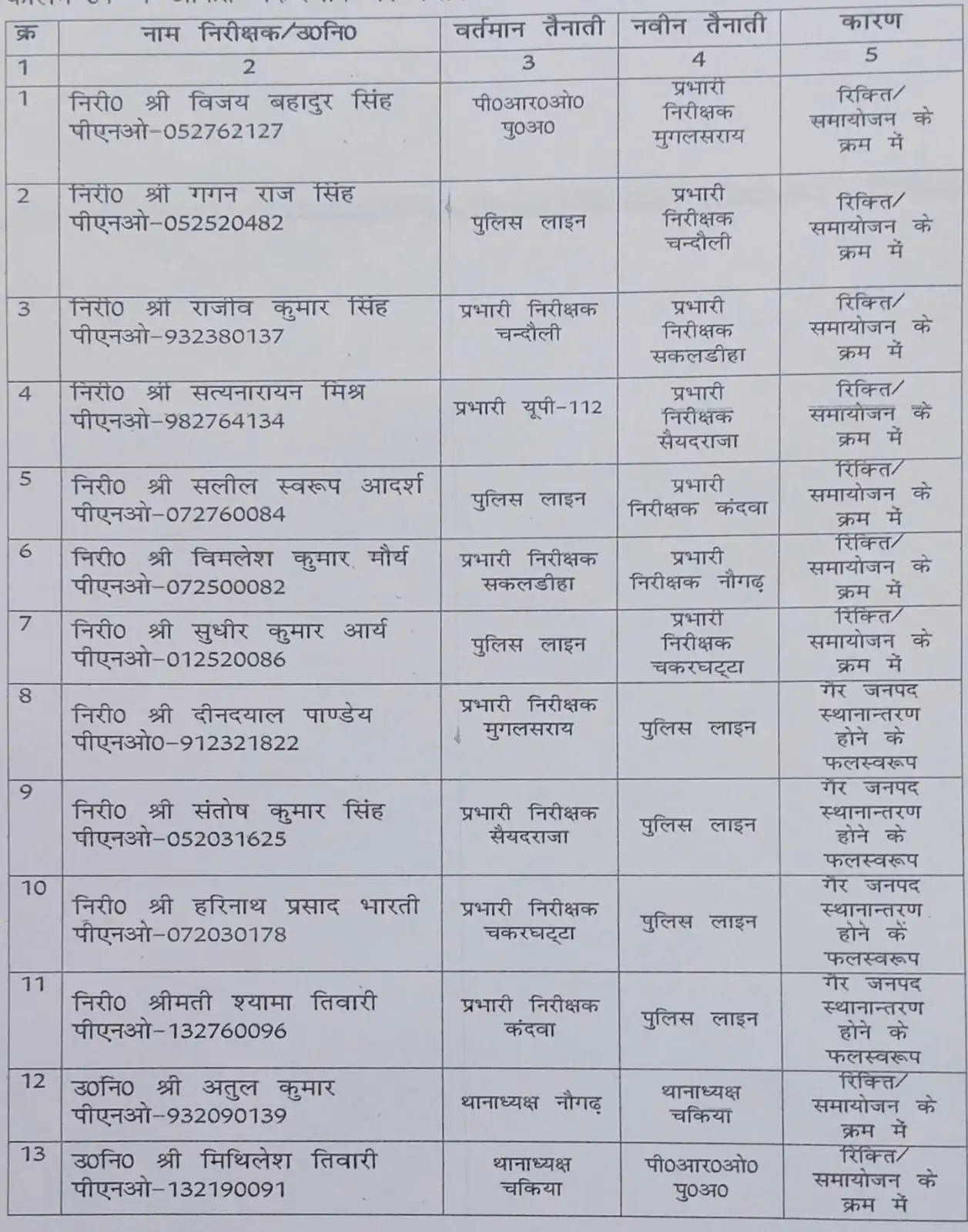 SP Chandauli Transferred 13 Police inspectors