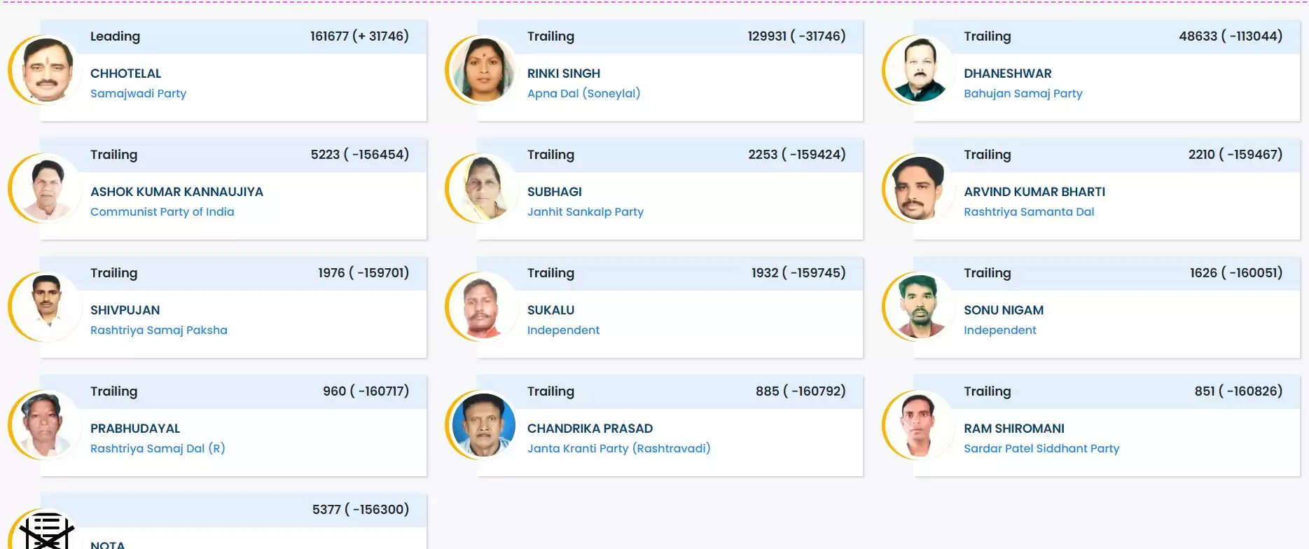 Chandauli Lok Sabha Results 2024