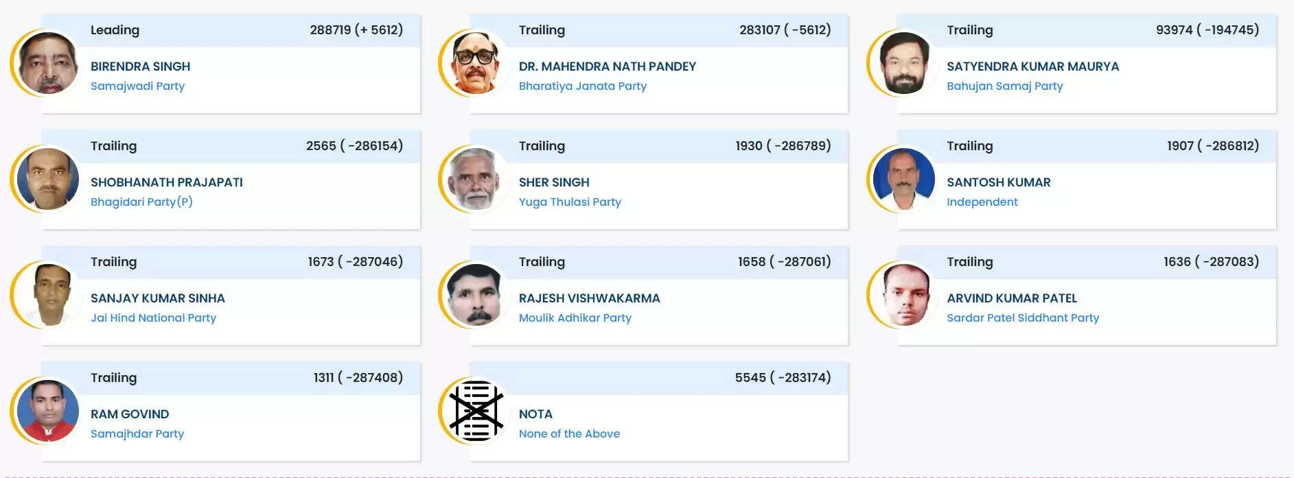 Chandauli Lok Sabha Results 2024