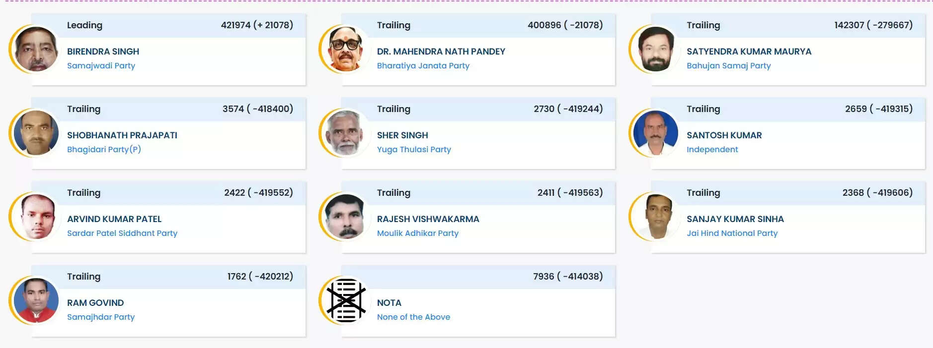 Chandauli Lok Sabha Results 2024