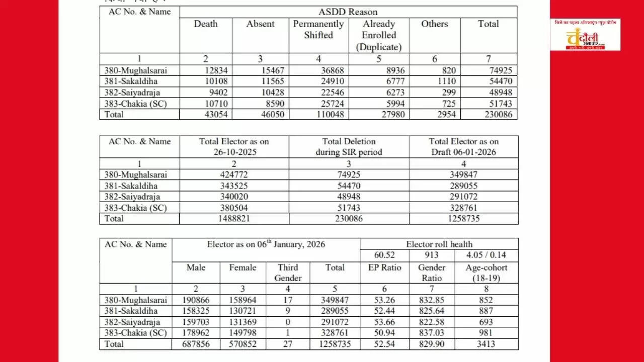 New Voter List 2026 Chandauli, SIR Mapping Voter List Update, How to add 