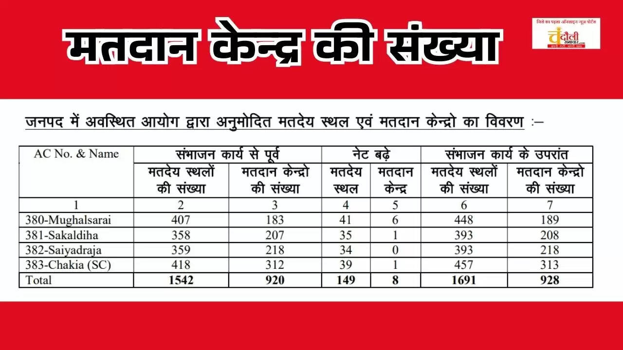 Chandauli voter list revision, final electoral roll publication, new voter registration forms