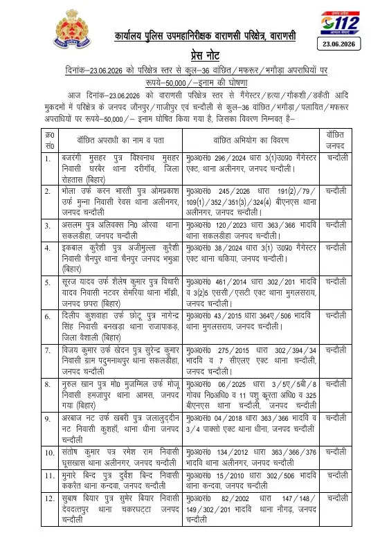  varanasi-police-reward-on-36-wanted-criminals-chandauli-news