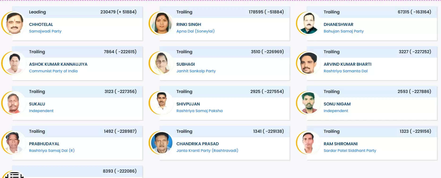 Chandauli Lok Sabha Results 2024