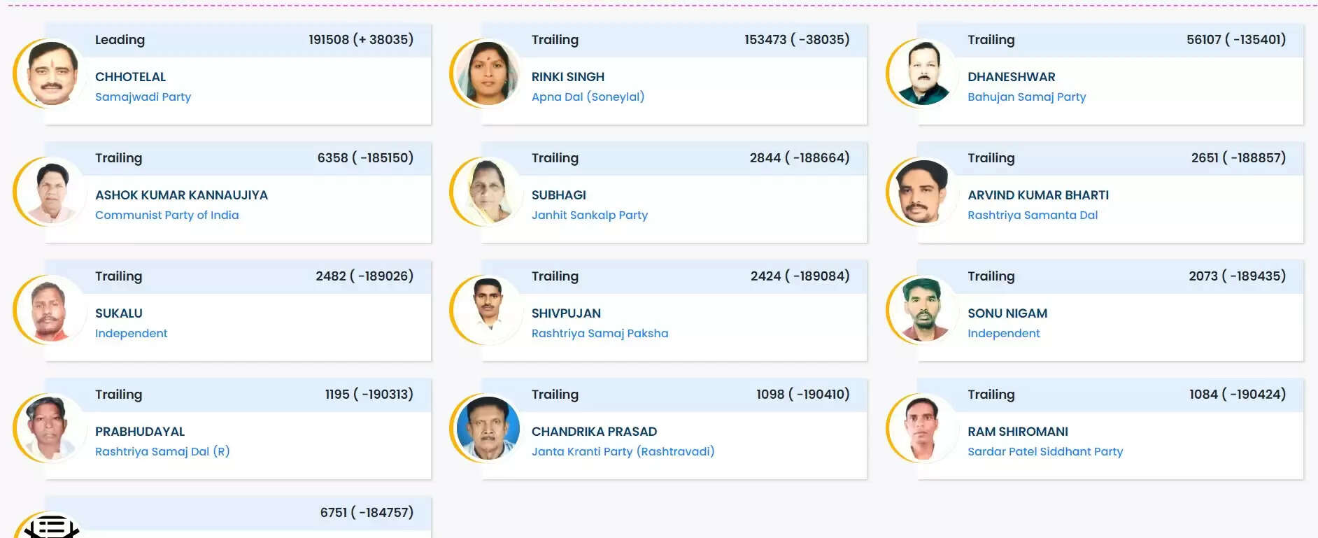 Chandauli Lok Sabha Results 2024