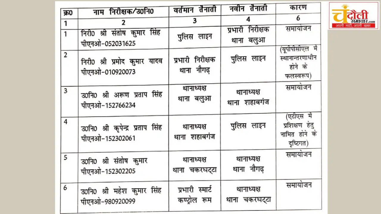 chandauli-police-transfer-sp-aakash-patel-balua-so-changed-list