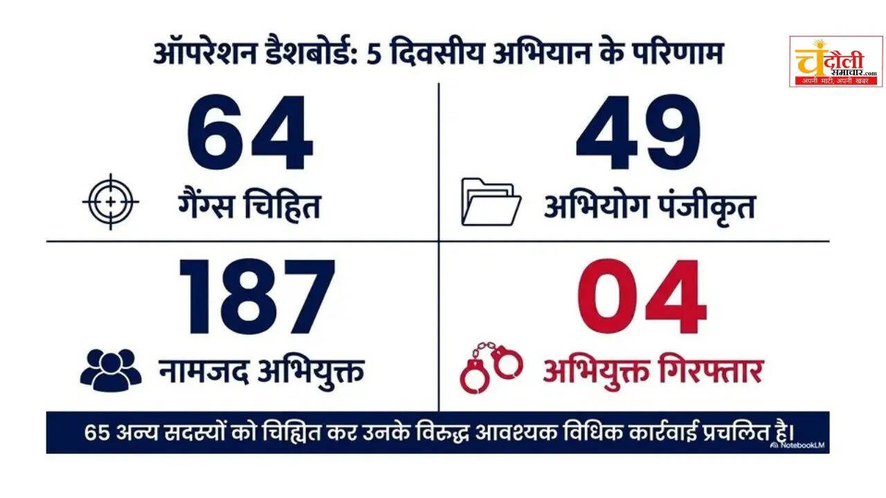 chandauli-police-operation-vajrapath-social-media-gangs-fir